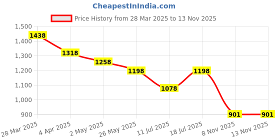 myntra.com VILLAGIUS Woven Design Zari Tissue Banarasi Saree villagius Price History Graph from 28 Mar 2025 to 8 Nov 2025