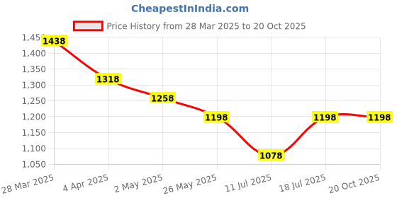 myntra.com VILLAGIUS Woven Design Zari Tissue Banarasi Saree villagius Price History Graph from 28 Mar 2025 to 20 Oct 2025