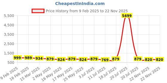 myntra.com VILLAGIUS Woven Design ZariSaree villagius Price History Graph from 9 Feb 2025 to 22 Nov 2025