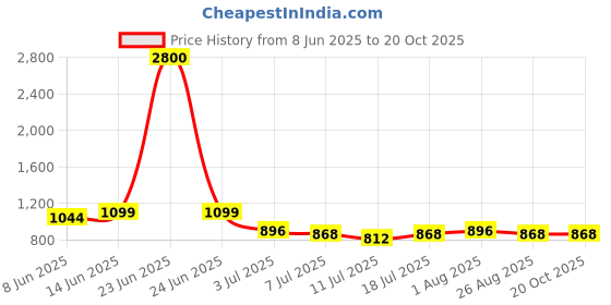 myntra.com VILLAGIUS Zari Organza Designer Saree villagius Price History Graph from 8 Jun 2025 to 20 Oct 2025