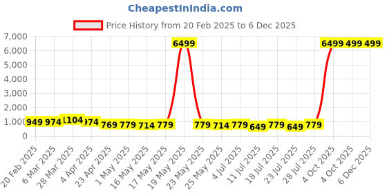 myntra.com VILLAGIUS Zari Pure Silk Banarasi Saree villagius Price History Graph from 20 Feb 2025 to 6 Dec 2025