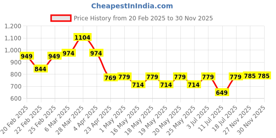 myntra.com VILLAGIUS Zari Pure Silk Banarasi Saree villagius Price History Graph from 20 Feb 2025 to 27 Nov 2025