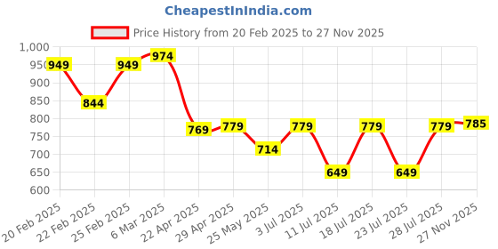 myntra.com VILLAGIUS Zari Pure Silk Banarasi Saree villagius Price History Graph from 20 Feb 2025 to 27 Nov 2025