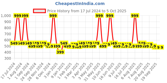 myntra.com VILLAIN 7 Deadly Scents Perfume EDP - 8ml Each -Hydra-Revolver-Desire-OUD-The Joker-Snake villain Price History Graph from 17 Jul 2024 to 4 Oct 2025