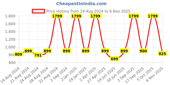 myntra.com VILLAIN Classic Striped Cotton Shirt villain Price History Graph from 19 Aug 2024 to 6 Nov 2025