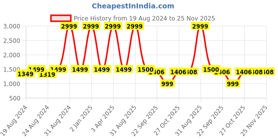 myntra.com VILLAIN Colourblocked Hooded Fleece Front Open Sweatshirt villain Price History Graph from 19 Aug 2024 to 24 Nov 2025