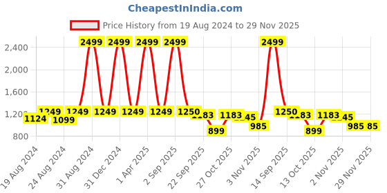 myntra.com VILLAIN Embroidered Mirror Work Kurta villain Price History Graph from 19 Aug 2024 to 28 Nov 2025