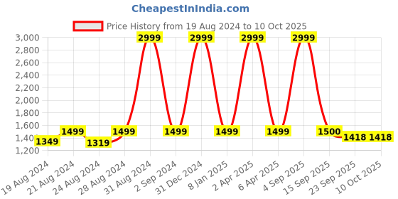 myntra.com VILLAIN Ethnic Motifs Embroidered Sequinned Kurta With Pyjamas villain Price History Graph from 19 Aug 2024 to 10 Oct 2025