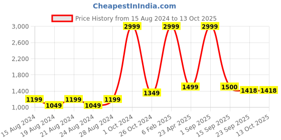 myntra.com VILLAIN Ethnic Motifs Printed Mandarin Collar Kurta With Pyjamas villain Price History Graph from 15 Aug 2024 to 12 Oct 2025