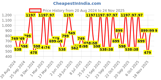 myntra.com VILLAIN Exotic,Hurricane & Legacy Set Of 3 Long Lasting Eau de Parfum- 50ML Each villain Price History Graph from 20 Aug 2024 to 23 Nov 2025