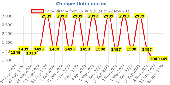myntra.com VILLAIN Geometric Embroidered Band Collar Straight Kurta with Pyjamas villain Price History Graph from 19 Aug 2024 to 22 Nov 2025