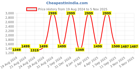 myntra.com VILLAIN Mandarin Collar Regular Kurta with Pyjamas villain Price History Graph from 19 Aug 2024 to 4 Nov 2025