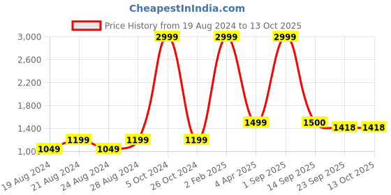 myntra.com VILLAIN Mandarin Collar Regular Kurta with Pyjamas villain Price History Graph from 19 Aug 2024 to 12 Oct 2025