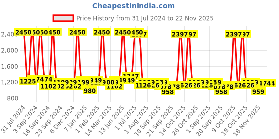 myntra.com VILLAIN Men 3 Pcs Mashup Perfume Combo - 100ml Each villain Price History Graph from 31 Jul 2024 to 22 Nov 2025