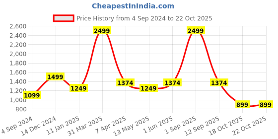 myntra.com VILLAIN Men Classic Slim Fit Trousers villain Price History Graph from 4 Sep 2024 to 21 Oct 2025