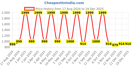 myntra.com VILLAIN Men Classic Slim Fit Wrinkle Free Trousers villain Price History Graph from 17 Aug 2024 to 19 Dec 2025