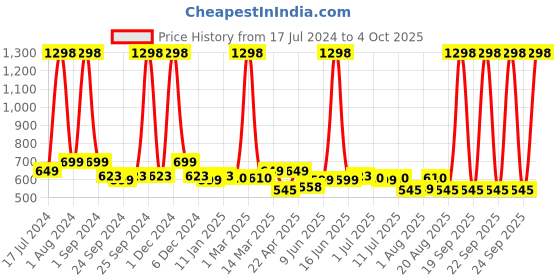myntra.com VILLAIN Men Combo of 2 Eau De Parfum  - Wicked & Dangerous - 100ml + 20ml villain Price History Graph from 17 Jul 2024 to 4 Oct 2025