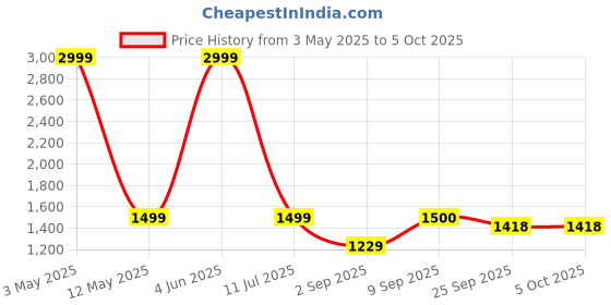 myntra.com VILLAIN Men Embroidered Regular Sequinned Kurta with Pyjamas villain Price History Graph from 3 May 2025 to 4 Oct 2025