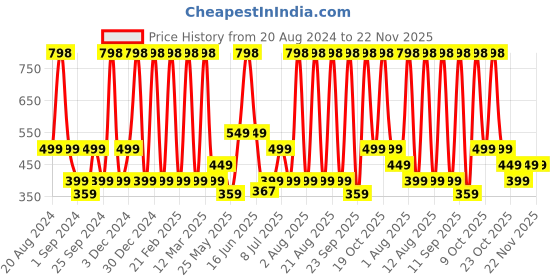 myntra.com VILLAIN Men Exotic & Legacy Set Of 2 Long Lasting Eau De Parfum - 50ml Each villain Price History Graph from 20 Aug 2024 to 22 Nov 2025