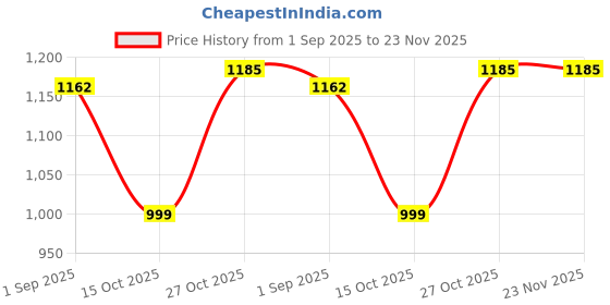 myntra.com VILLAIN Men Floral Printed Regular Kurta with Pyjamas villain Price History Graph from 1 Sep 2025 to 23 Nov 2025