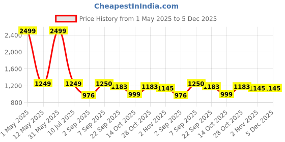 myntra.com VILLAIN Men Geometric Embroidered Sequinned Kurta villain Price History Graph from 1 May 2025 to 5 Dec 2025