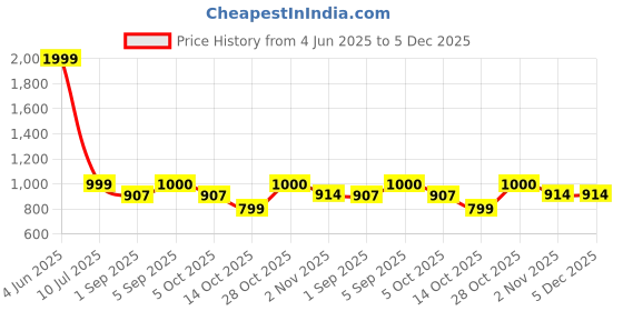 myntra.com VILLAIN Men Geometric Printed Kurta villain Price History Graph from 4 Jun 2025 to 5 Dec 2025