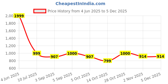 myntra.com VILLAIN Men Geometric Printed Kurta villain Price History Graph from 4 Jun 2025 to 4 Dec 2025