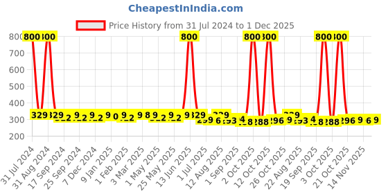 myntra.com VILLAIN Men Heist Combo Fragrance Gift Set 120 g villain Price History Graph from 31 Jul 2024 to 1 Dec 2025