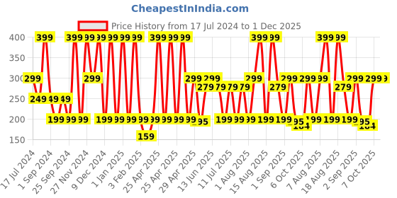 myntra.com VILLAIN Men Legacy Classic Long Lasting Eau De Perfum - 50 ml villain Price History Graph from 17 Jul 2024 to 30 Nov 2025