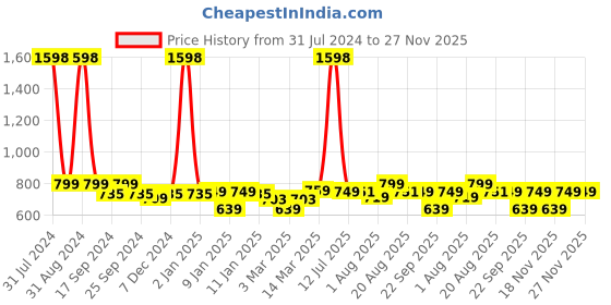 myntra.com Villain Men Predator Combo of Sunglasses & Classic Perfume 100ml villain Price History Graph from 31 Jul 2024 to 27 Nov 2025