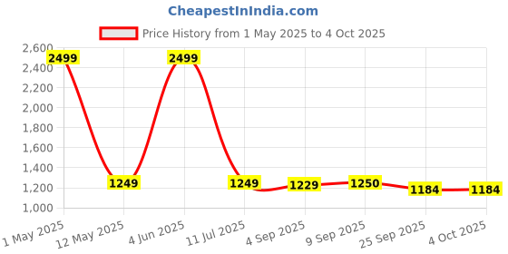 myntra.com VILLAIN Men Printed Regular Kurta with Pyjamas villain Price History Graph from 1 May 2025 to 4 Oct 2025