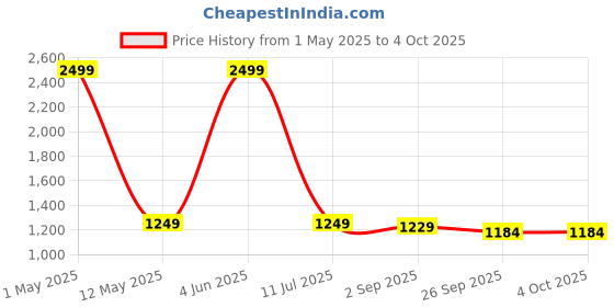 myntra.com VILLAIN Men Printed Regular Kurta with Pyjamas villain Price History Graph from 1 May 2025 to 4 Oct 2025
