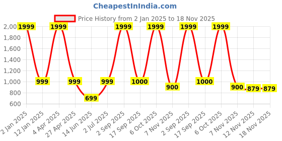 myntra.com VILLAIN Men Relaxed Opaque Striped Casual Shirt villain Price History Graph from 2 Jan 2025 to 18 Nov 2025