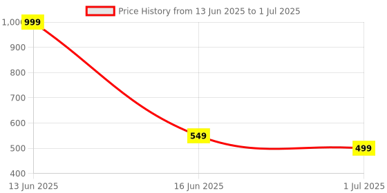 myntra.com VILLAIN Men Set Of 4 Desire Revolver Gold Edition Revolver The Joker EDP - 20 ml Each villain Price History Graph from 13 Jun 2025 to 1 Jul 2025