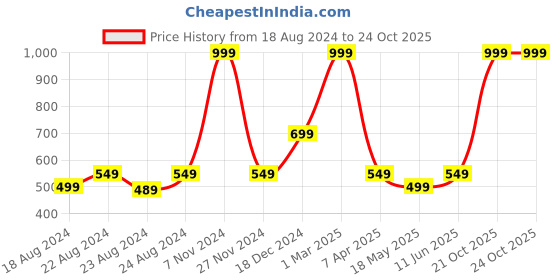 myntra.com VILLAIN Printed Cotton Innerwear Gym Vest villain Price History Graph from 18 Aug 2024 to 23 Oct 2025