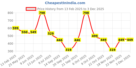 myntra.com VILLAIN Set Of 2 Luxury Party Combo Mini Eau De Parfum - 50 ml Each villain Price History Graph from 13 Feb 2025 to 2 Dec 2025