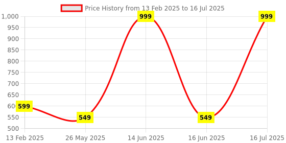 myntra.com VILLAIN Set Of 4 Alpha Collection Fragrance Set - 20 ml Each villain Price History Graph from 13 Feb 2025 to 16 Jul 2025