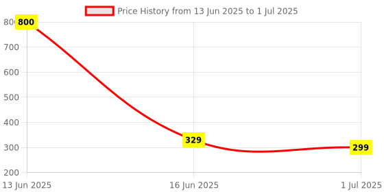 myntra.com VILLAIN Set Of 4 Desire Revolver Gold Edition Revolver Mischief Eau de Parfum - 8 ml Each villain Price History Graph from 13 Jun 2025 to 1 Jul 2025