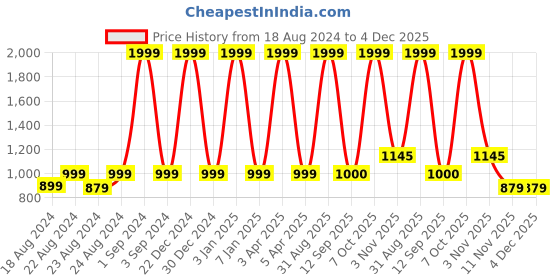 myntra.com VILLAIN Smart Slim Fit Mid-Rise Formal Trousers villain Price History Graph from 18 Aug 2024 to 4 Dec 2025