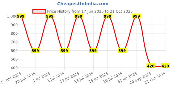 myntra.com VILLATA FASHION Embellished Print Fit & Flare Dress villata fashion Price History Graph from 17 Jun 2025 to 21 Oct 2025