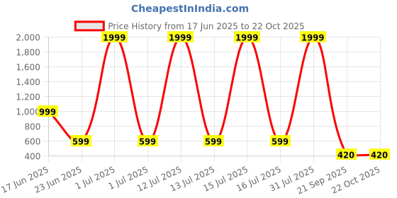 myntra.com VILLATA FASHION Floral Georgette Fit & Flare Dress villata fashion Price History Graph from 17 Jun 2025 to 21 Oct 2025