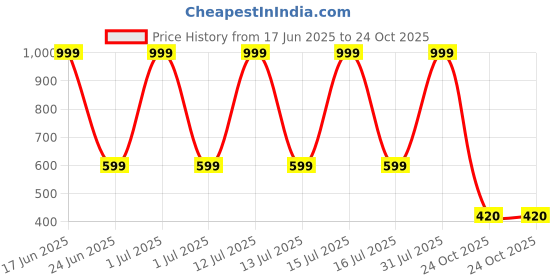 myntra.com VILLATA FASHION Floral Georgette Fit & Flare Dress villata fashion Price History Graph from 17 Jun 2025 to 24 Oct 2025