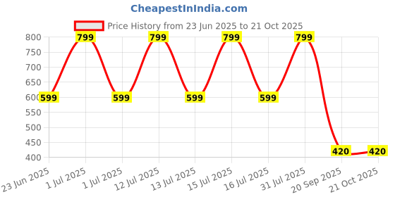 myntra.com VILLATA FASHION Floral Georgette Fit & Flare Dress villata fashion Price History Graph from 23 Jun 2025 to 21 Oct 2025