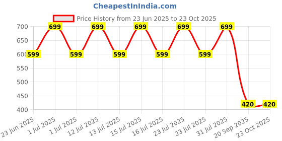 myntra.com VILLATA FASHION Floral Georgette Peplum Dress villata fashion Price History Graph from 23 Jun 2025 to 22 Oct 2025