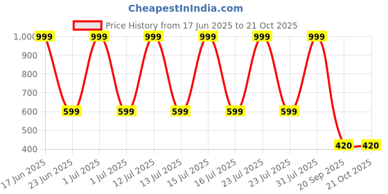 myntra.com VILLATA FASHION Floral Print Georgette Fit & Flare Dress villata fashion Price History Graph from 17 Jun 2025 to 21 Oct 2025