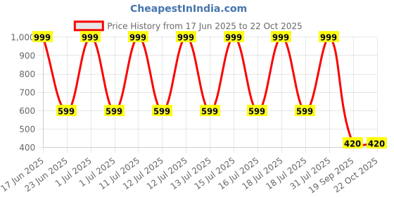 myntra.com VILLATA FASHION Floral Print Georgette Fit & Flare Dress villata fashion Price History Graph from 17 Jun 2025 to 21 Oct 2025