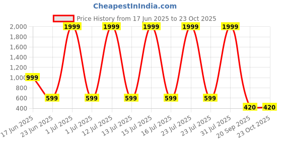 myntra.com VILLATA FASHION Floral Print Georgette Fit & Flare Dress villata fashion Price History Graph from 17 Jun 2025 to 22 Oct 2025