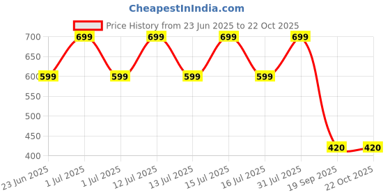 myntra.com VILLATA FASHION Floral Print Georgette Fit & Flare Maxi Dress villata fashion Price History Graph from 23 Jun 2025 to 21 Oct 2025