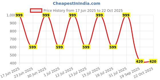 myntra.com VILLATA FASHION Georgette Fit & Flare Dress villata fashion Price History Graph from 17 Jun 2025 to 21 Oct 2025