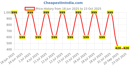 myntra.com VILLATA FASHION Georgette Fit & Flare Dress villata fashion Price History Graph from 18 Jun 2025 to 22 Oct 2025